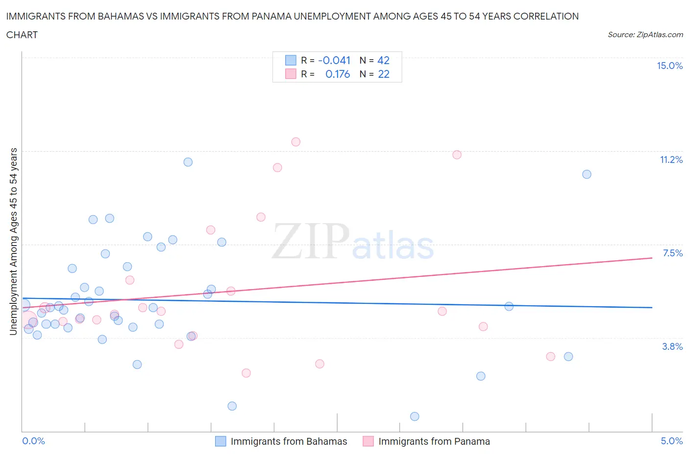 Immigrants from Bahamas vs Immigrants from Panama Unemployment Among Ages 45 to 54 years