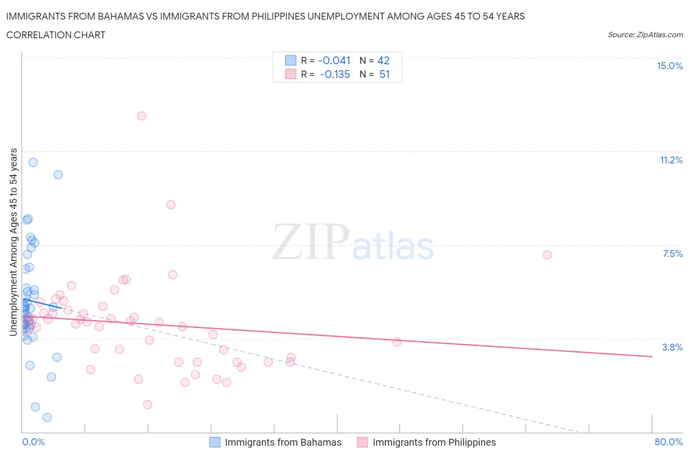 Immigrants from Bahamas vs Immigrants from Philippines Unemployment Among Ages 45 to 54 years