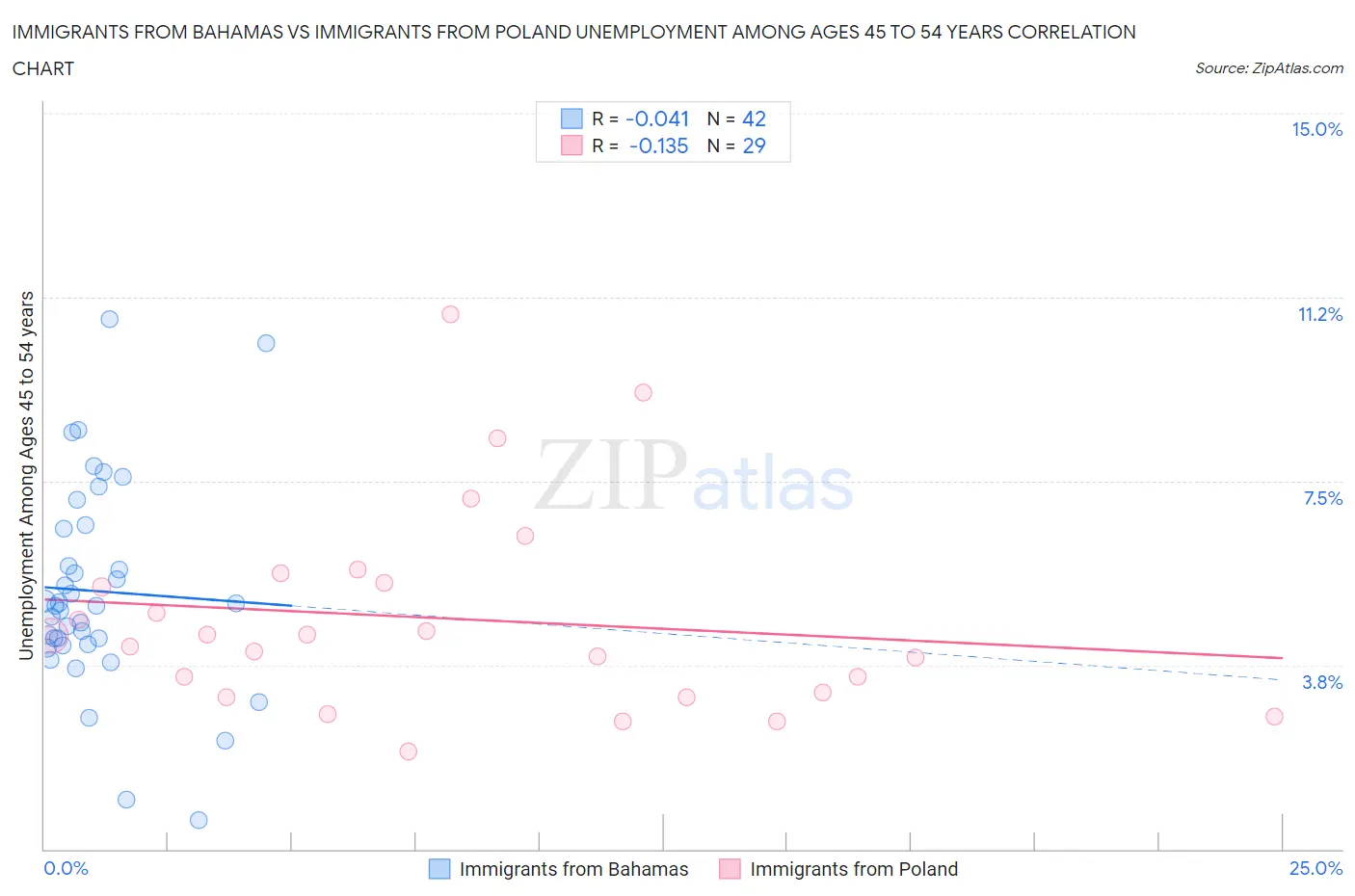 Immigrants from Bahamas vs Immigrants from Poland Unemployment Among Ages 45 to 54 years
