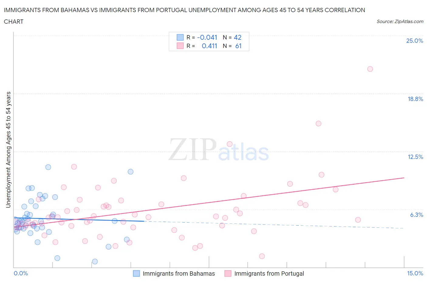 Immigrants from Bahamas vs Immigrants from Portugal Unemployment Among Ages 45 to 54 years
