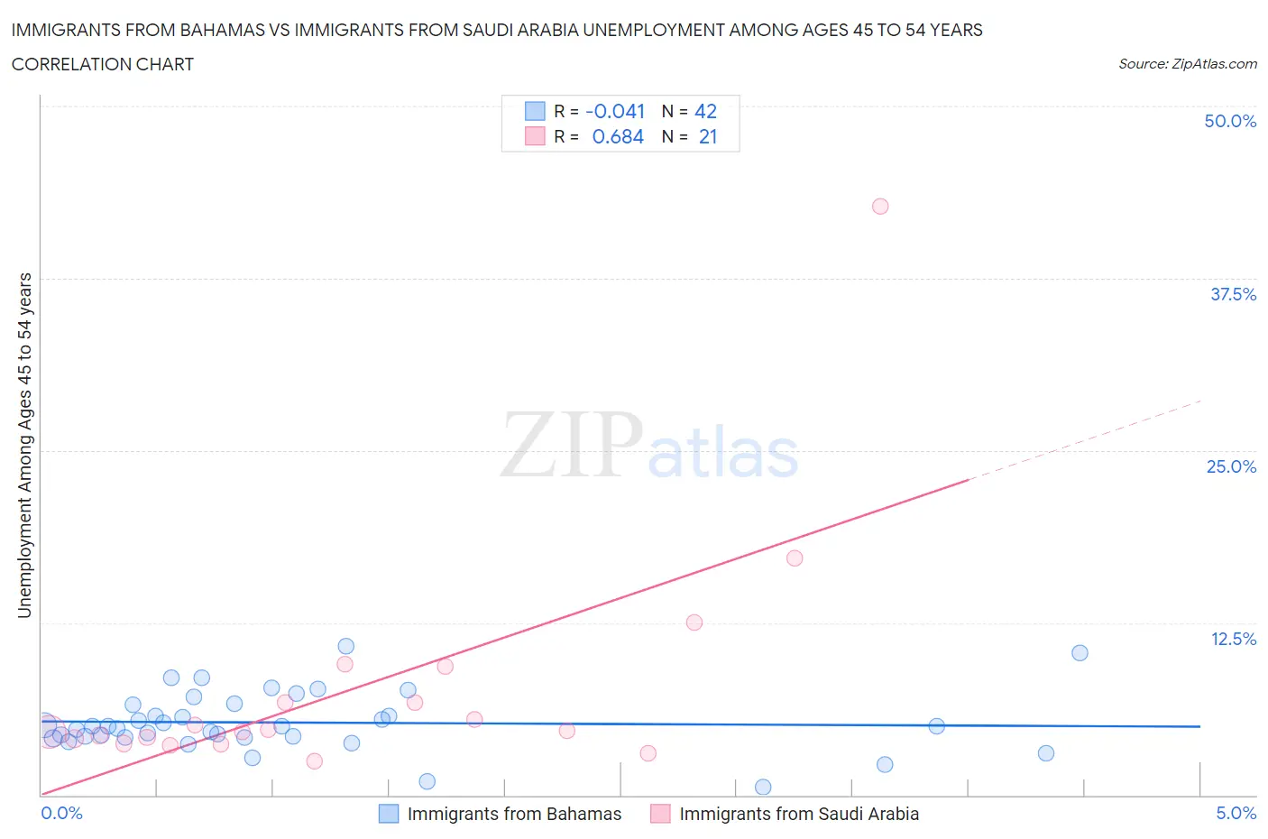 Immigrants from Bahamas vs Immigrants from Saudi Arabia Unemployment Among Ages 45 to 54 years