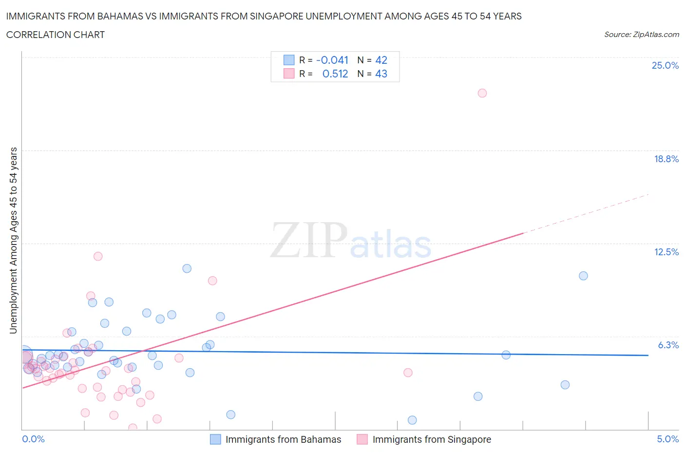 Immigrants from Bahamas vs Immigrants from Singapore Unemployment Among Ages 45 to 54 years