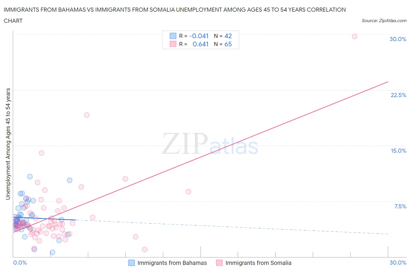 Immigrants from Bahamas vs Immigrants from Somalia Unemployment Among Ages 45 to 54 years
