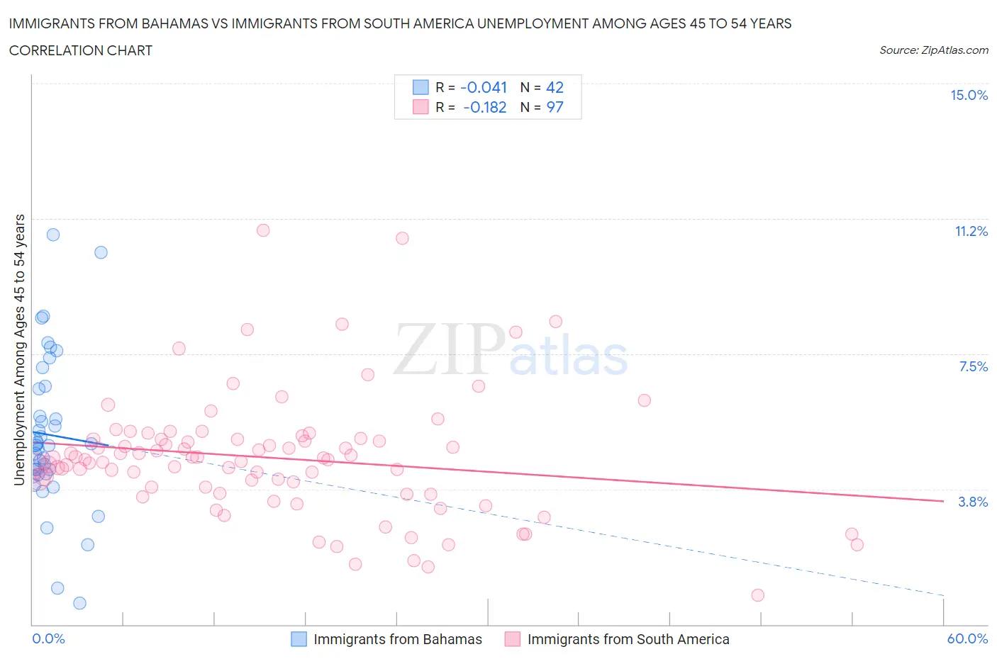 Immigrants from Bahamas vs Immigrants from South America Unemployment Among Ages 45 to 54 years