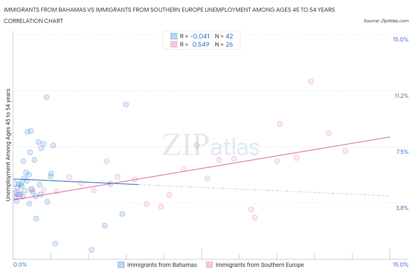 Immigrants from Bahamas vs Immigrants from Southern Europe Unemployment Among Ages 45 to 54 years