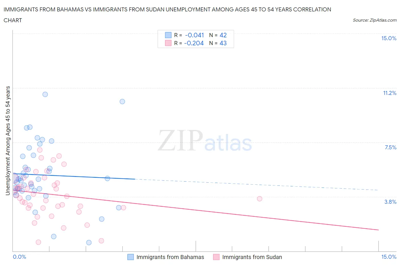 Immigrants from Bahamas vs Immigrants from Sudan Unemployment Among Ages 45 to 54 years