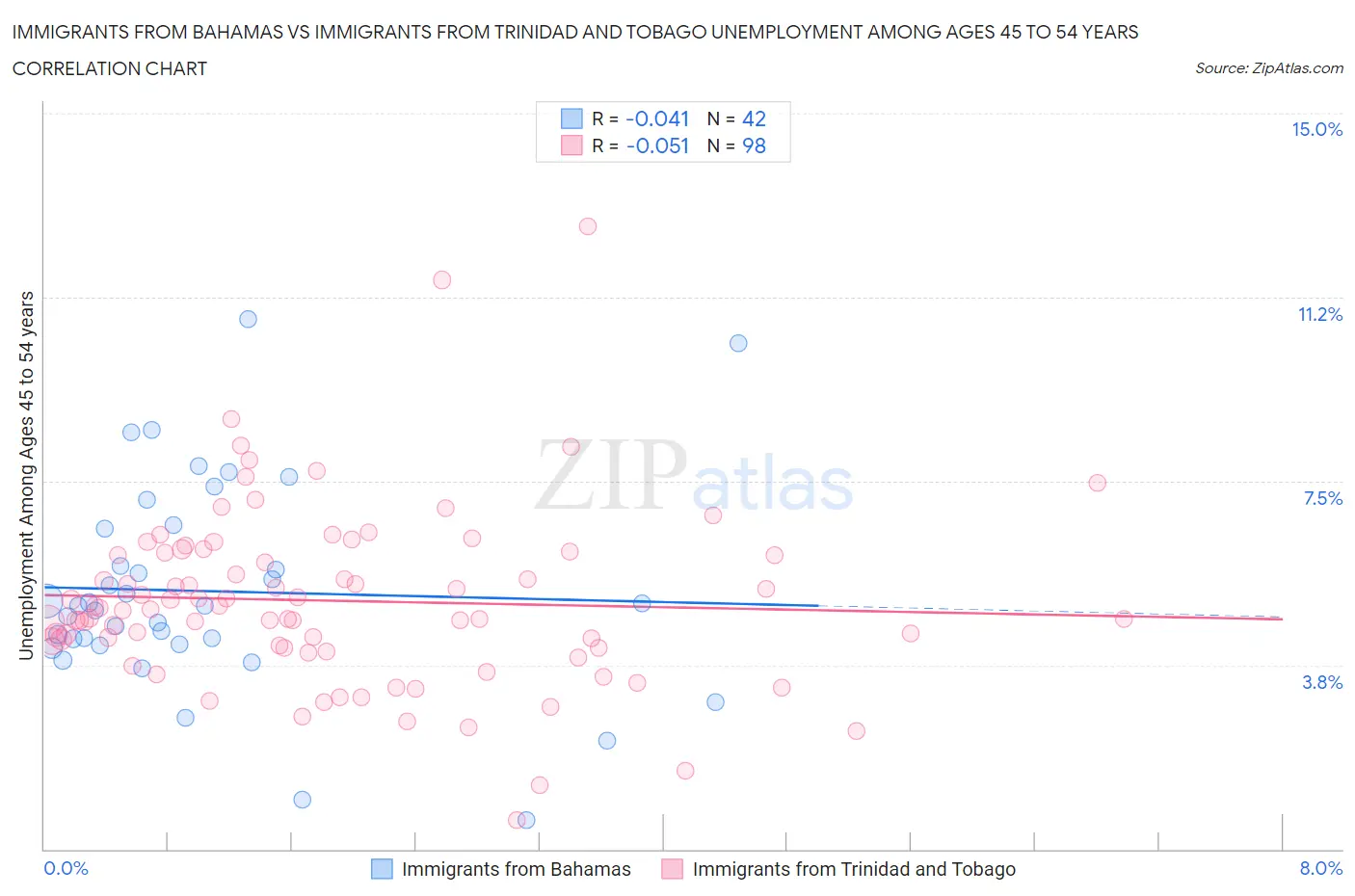 Immigrants from Bahamas vs Immigrants from Trinidad and Tobago Unemployment Among Ages 45 to 54 years