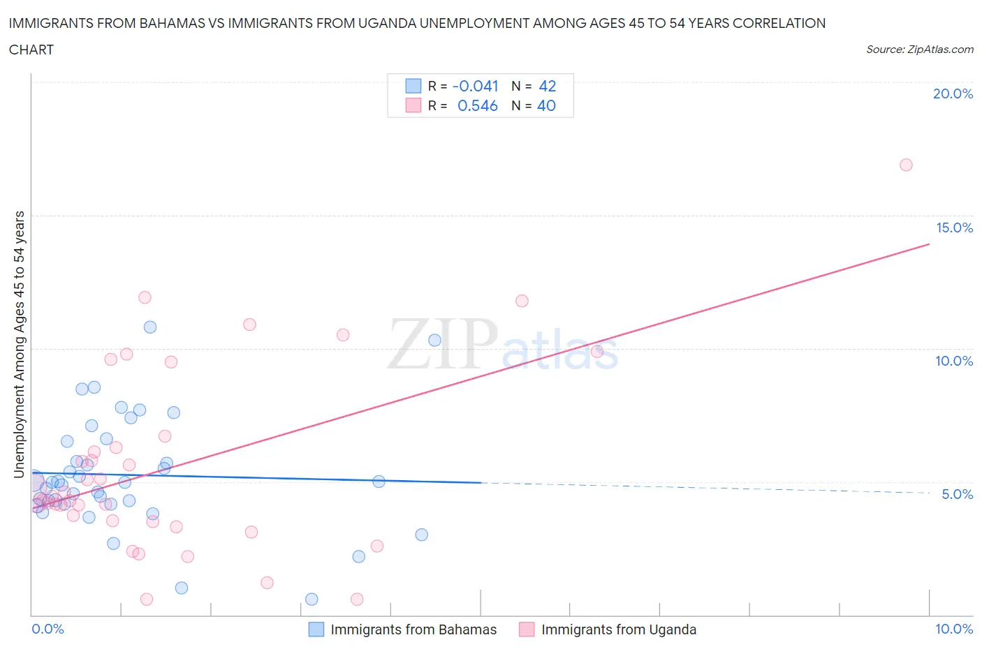 Immigrants from Bahamas vs Immigrants from Uganda Unemployment Among Ages 45 to 54 years