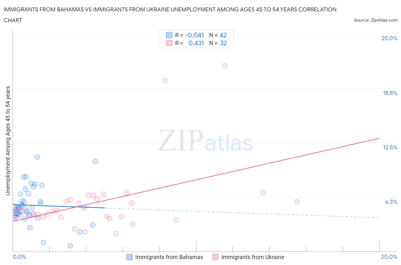Immigrants from Bahamas vs Immigrants from Ukraine Unemployment Among Ages 45 to 54 years