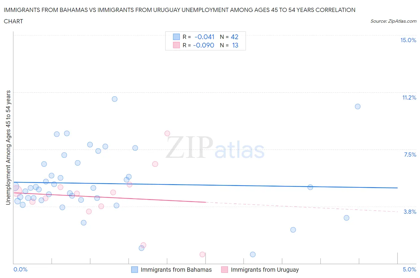 Immigrants from Bahamas vs Immigrants from Uruguay Unemployment Among Ages 45 to 54 years