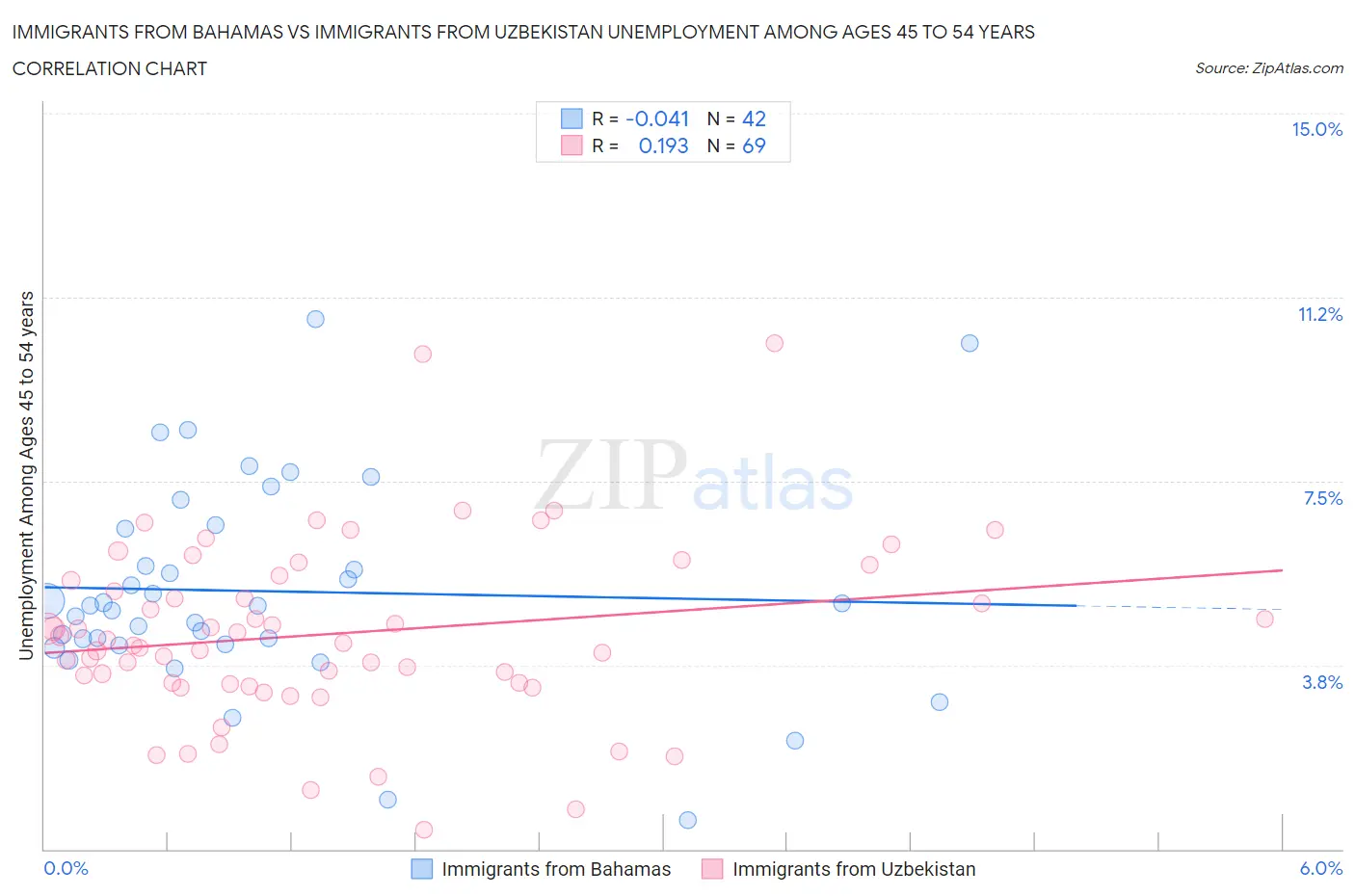 Immigrants from Bahamas vs Immigrants from Uzbekistan Unemployment Among Ages 45 to 54 years