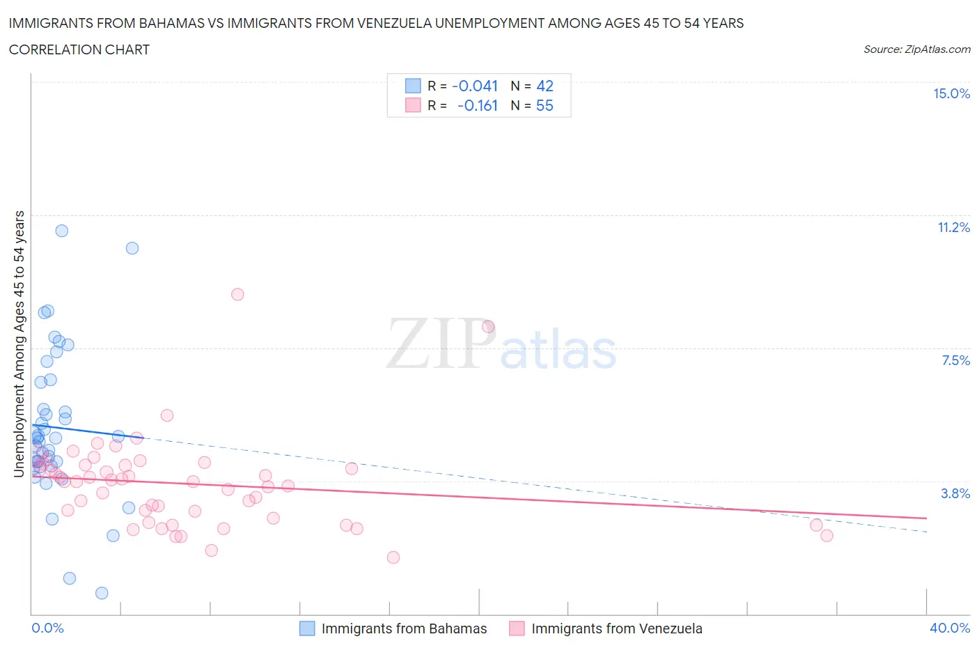 Immigrants from Bahamas vs Immigrants from Venezuela Unemployment Among Ages 45 to 54 years