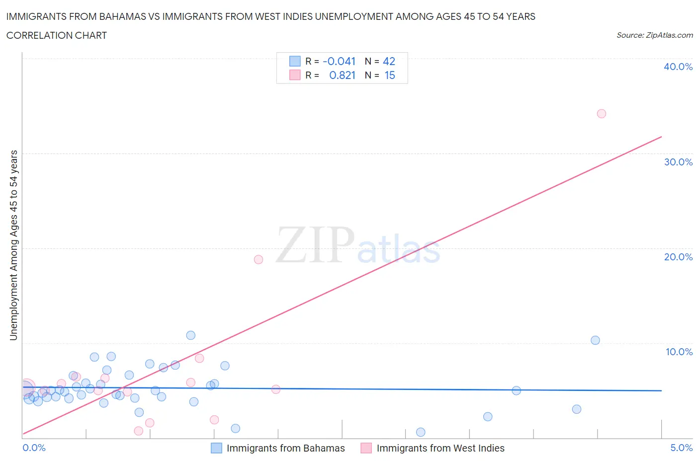 Immigrants from Bahamas vs Immigrants from West Indies Unemployment Among Ages 45 to 54 years