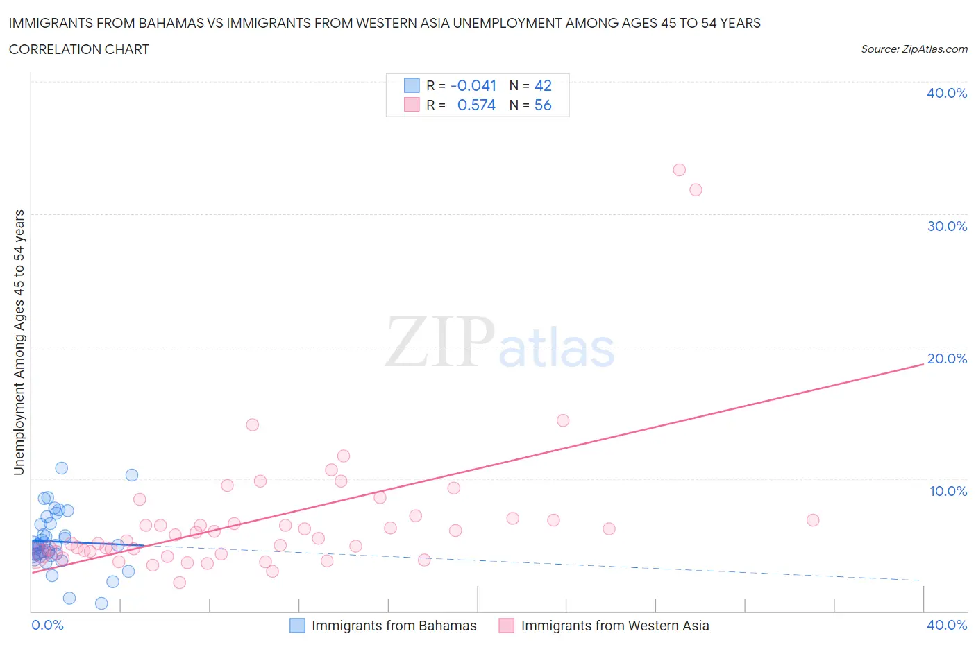 Immigrants from Bahamas vs Immigrants from Western Asia Unemployment Among Ages 45 to 54 years