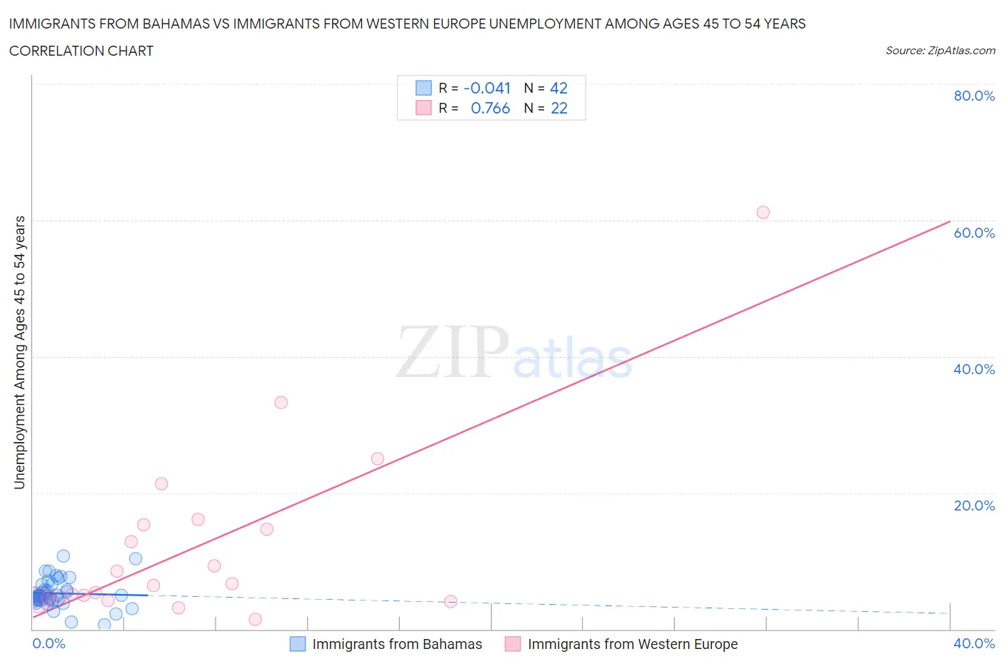 Immigrants from Bahamas vs Immigrants from Western Europe Unemployment Among Ages 45 to 54 years