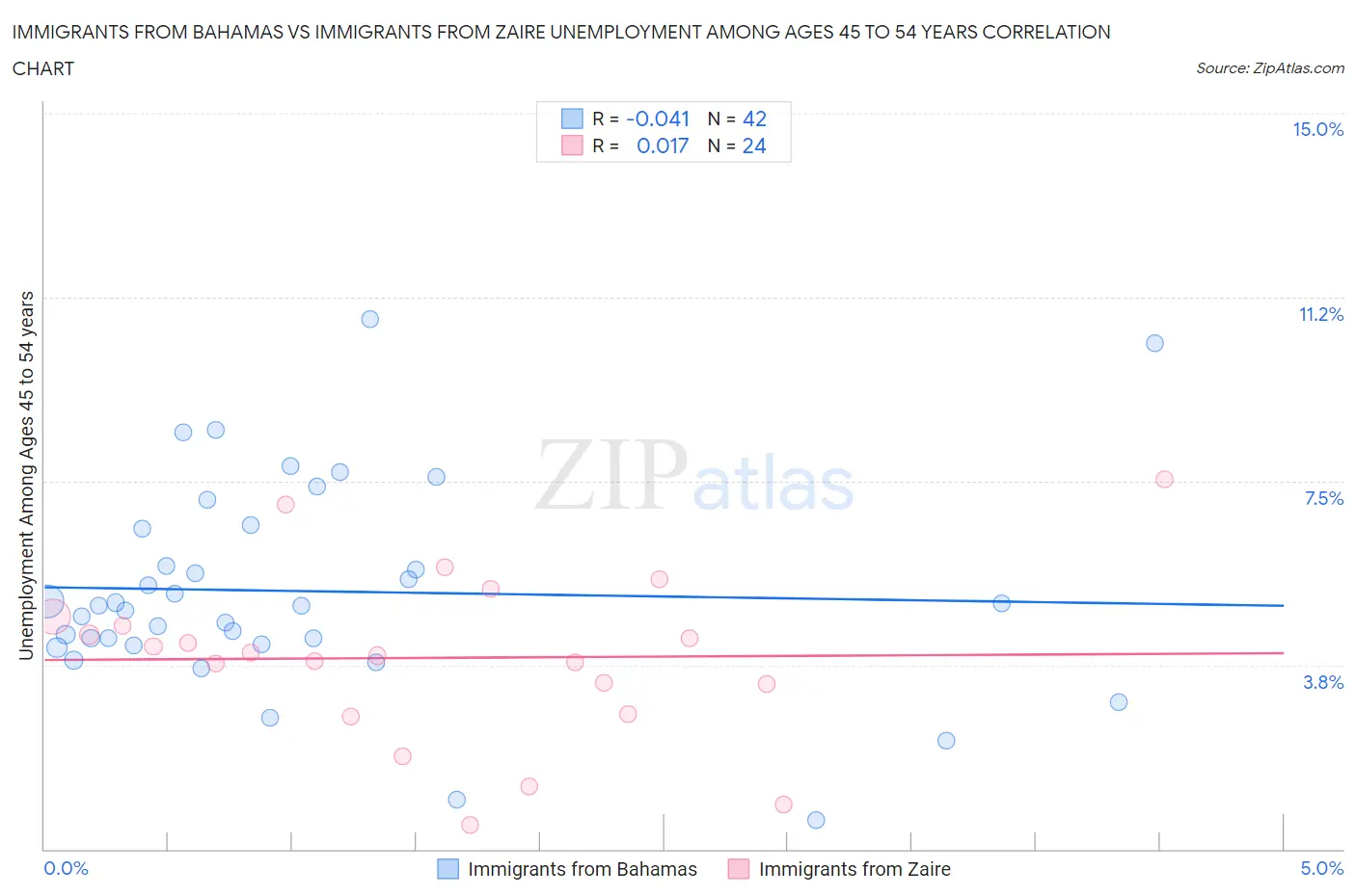 Immigrants from Bahamas vs Immigrants from Zaire Unemployment Among Ages 45 to 54 years