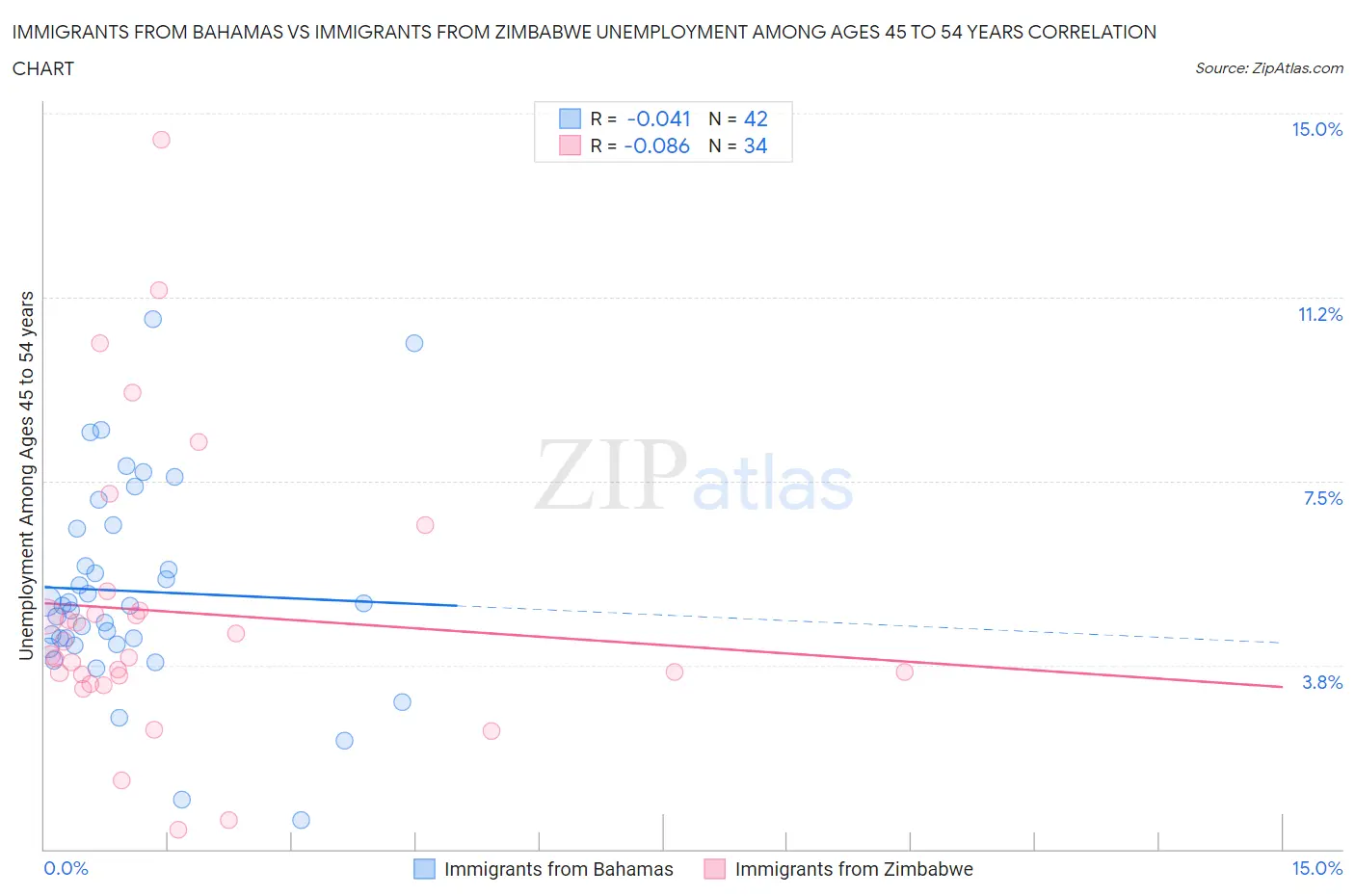 Immigrants from Bahamas vs Immigrants from Zimbabwe Unemployment Among Ages 45 to 54 years