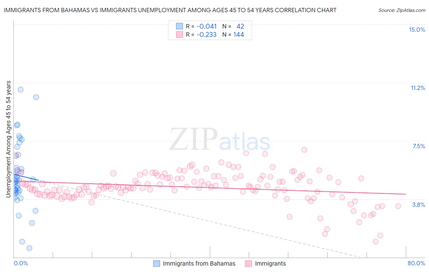 Immigrants from Bahamas vs Immigrants Unemployment Among Ages 45 to 54 years