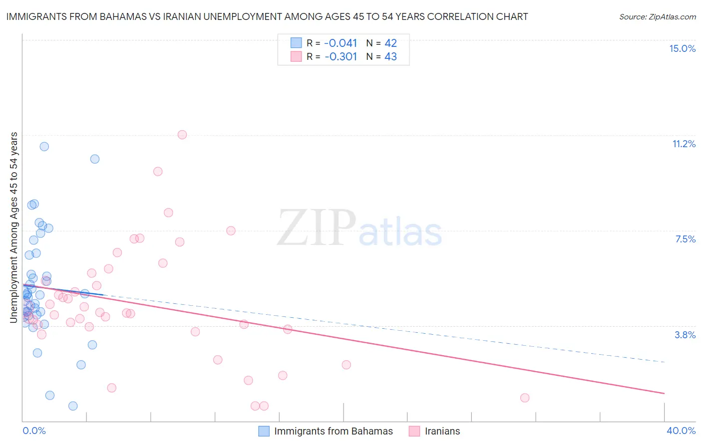 Immigrants from Bahamas vs Iranian Unemployment Among Ages 45 to 54 years