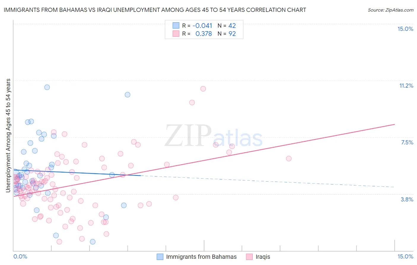 Immigrants from Bahamas vs Iraqi Unemployment Among Ages 45 to 54 years