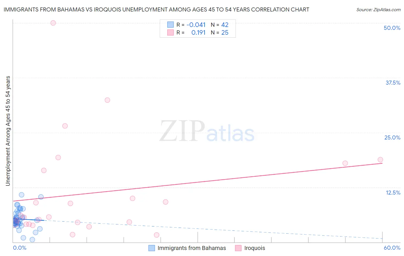 Immigrants from Bahamas vs Iroquois Unemployment Among Ages 45 to 54 years