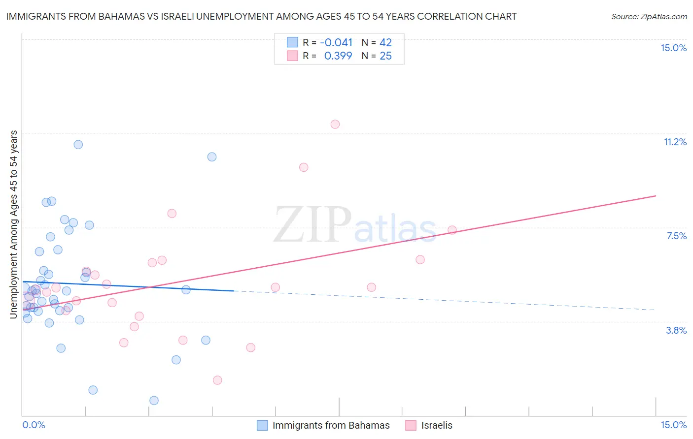 Immigrants from Bahamas vs Israeli Unemployment Among Ages 45 to 54 years