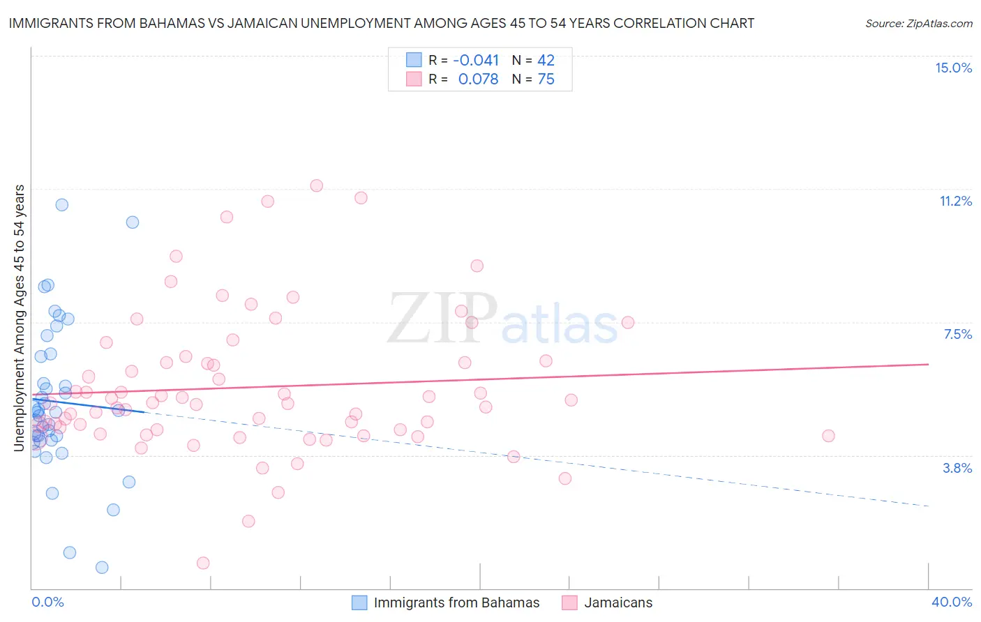 Immigrants from Bahamas vs Jamaican Unemployment Among Ages 45 to 54 years