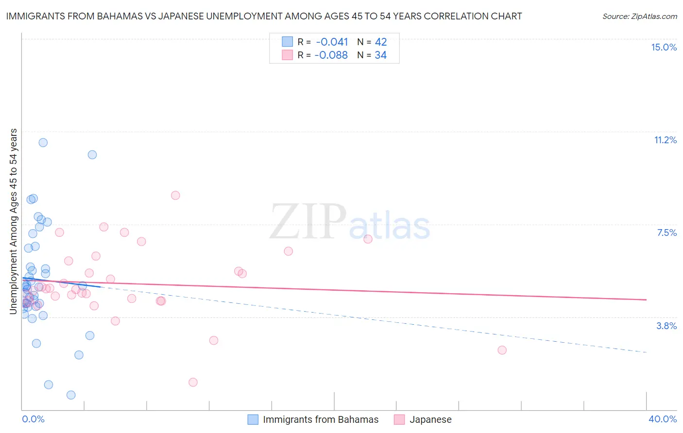 Immigrants from Bahamas vs Japanese Unemployment Among Ages 45 to 54 years