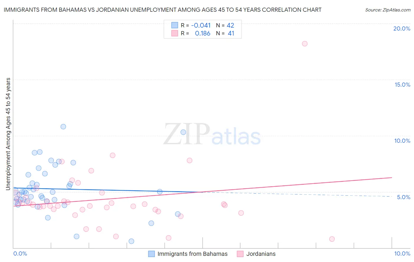 Immigrants from Bahamas vs Jordanian Unemployment Among Ages 45 to 54 years