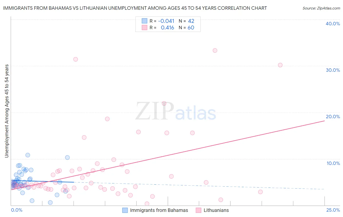 Immigrants from Bahamas vs Lithuanian Unemployment Among Ages 45 to 54 years