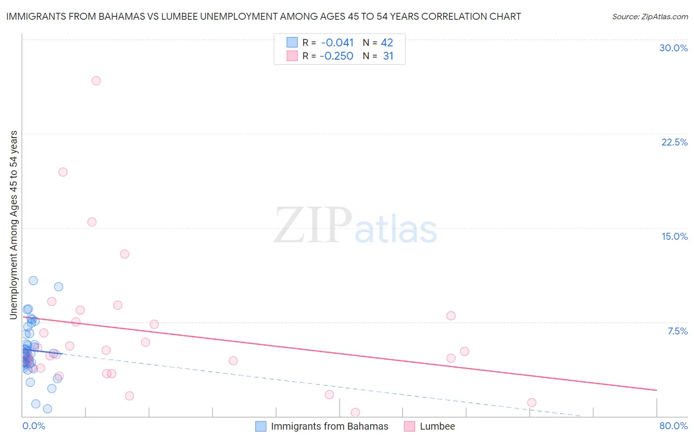 Immigrants from Bahamas vs Lumbee Unemployment Among Ages 45 to 54 years