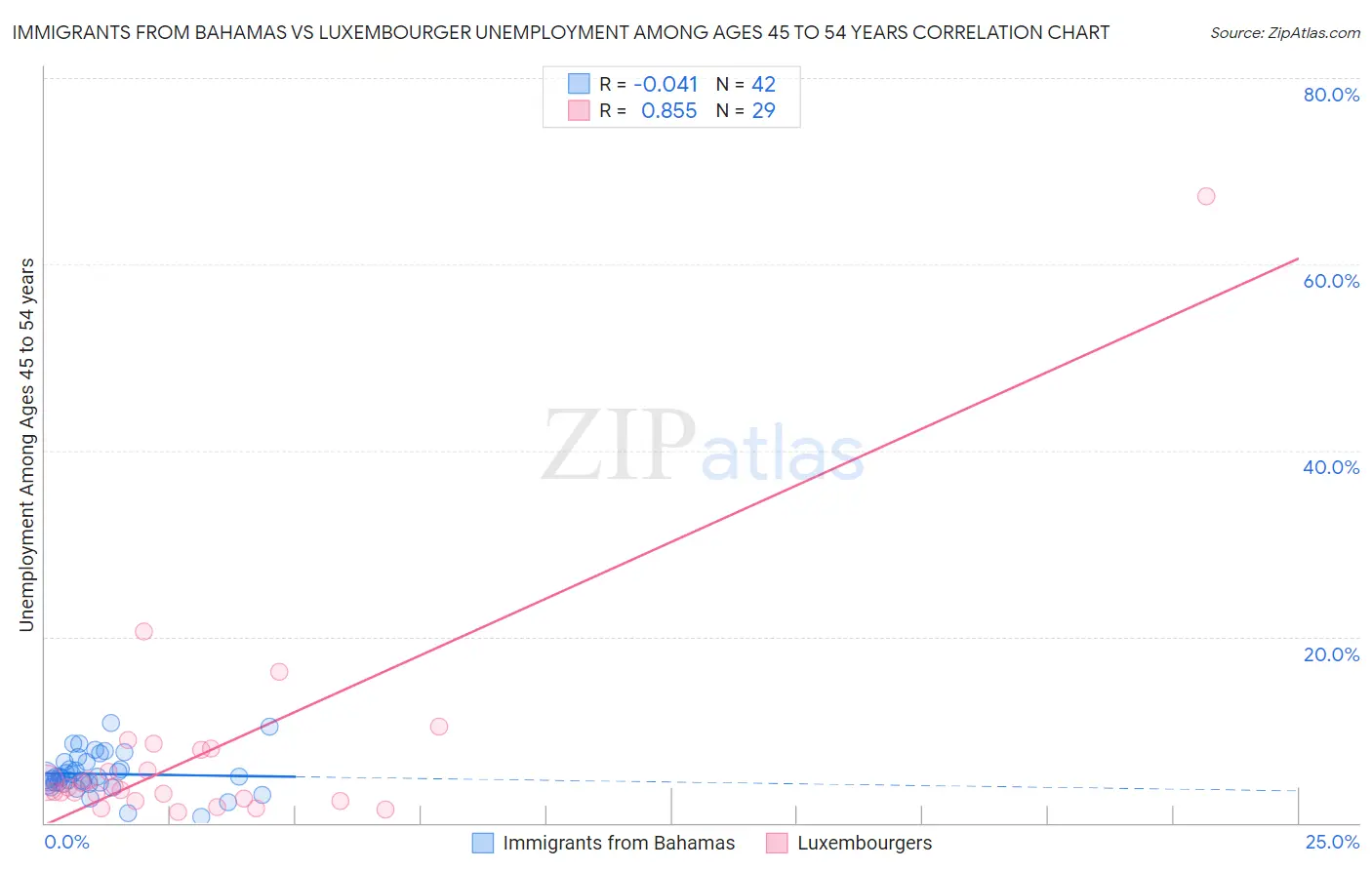 Immigrants from Bahamas vs Luxembourger Unemployment Among Ages 45 to 54 years