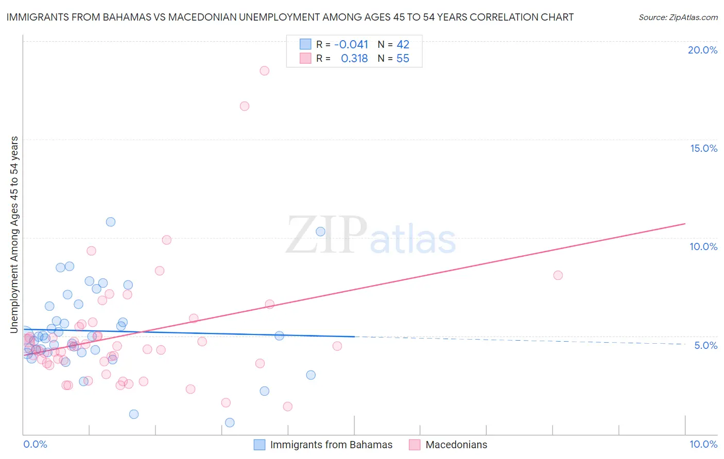 Immigrants from Bahamas vs Macedonian Unemployment Among Ages 45 to 54 years