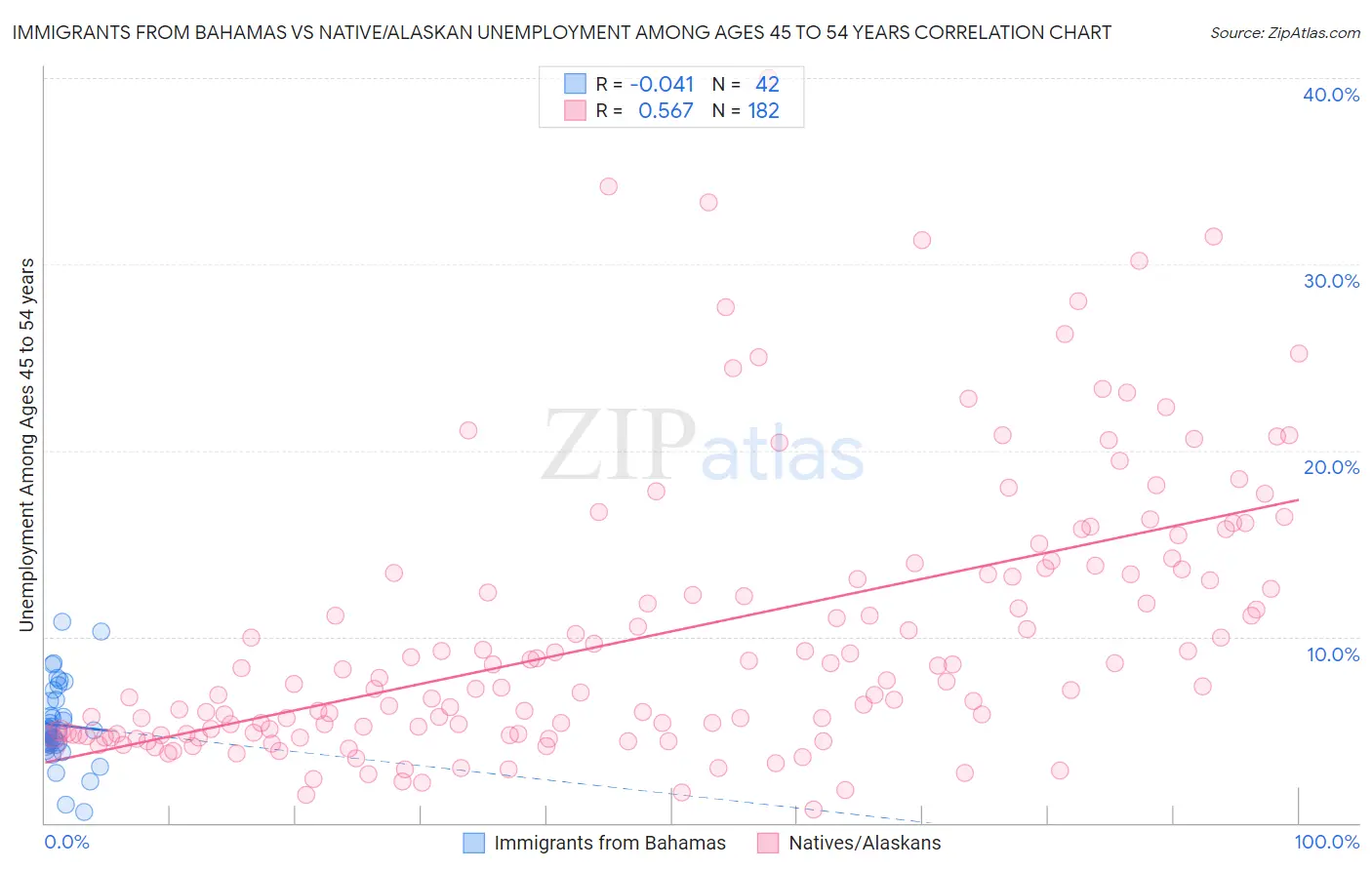 Immigrants from Bahamas vs Native/Alaskan Unemployment Among Ages 45 to 54 years