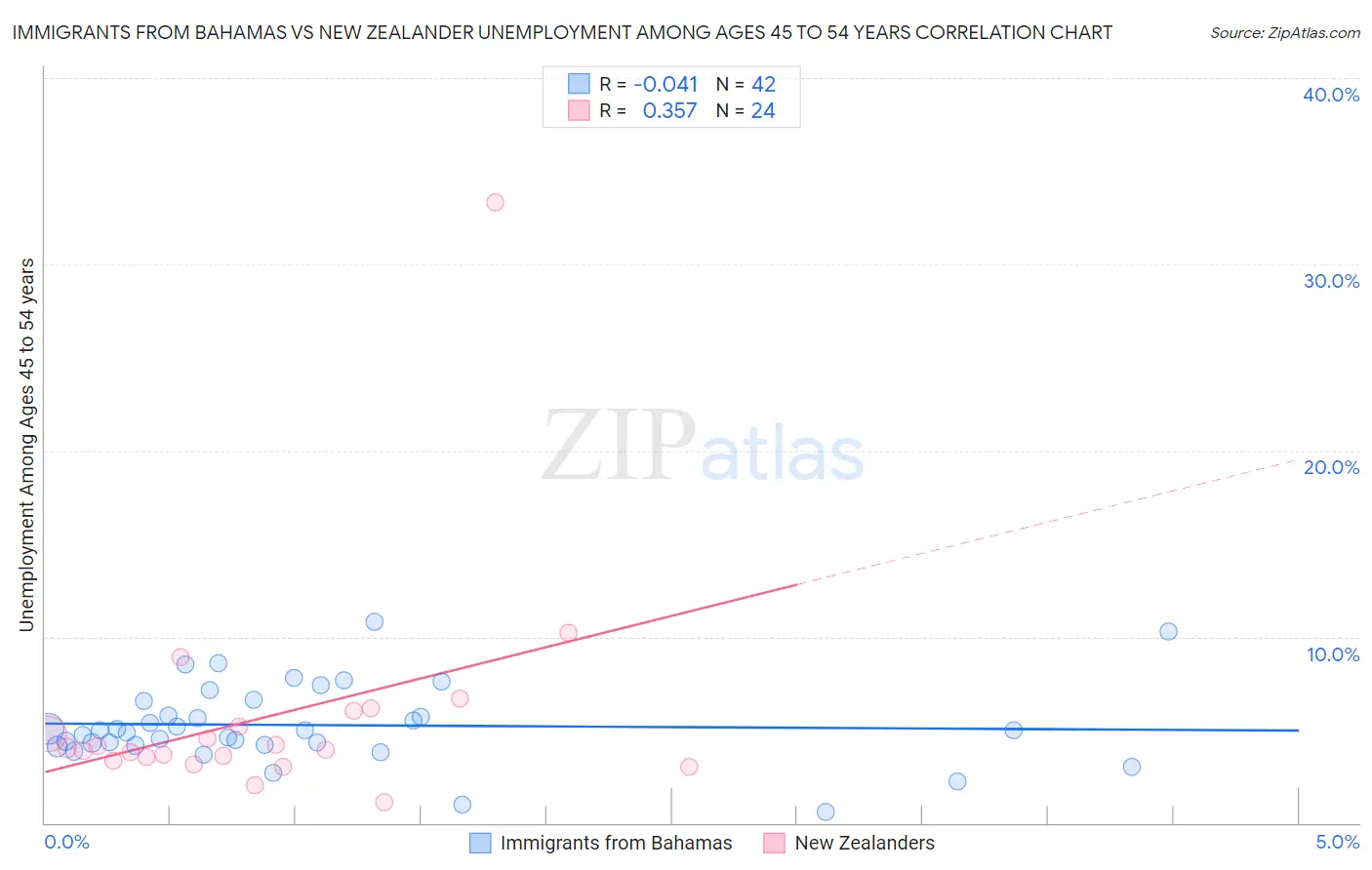 Immigrants from Bahamas vs New Zealander Unemployment Among Ages 45 to 54 years