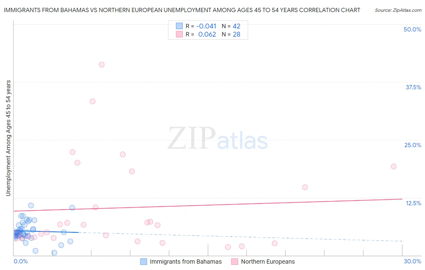 Immigrants from Bahamas vs Northern European Unemployment Among Ages 45 to 54 years