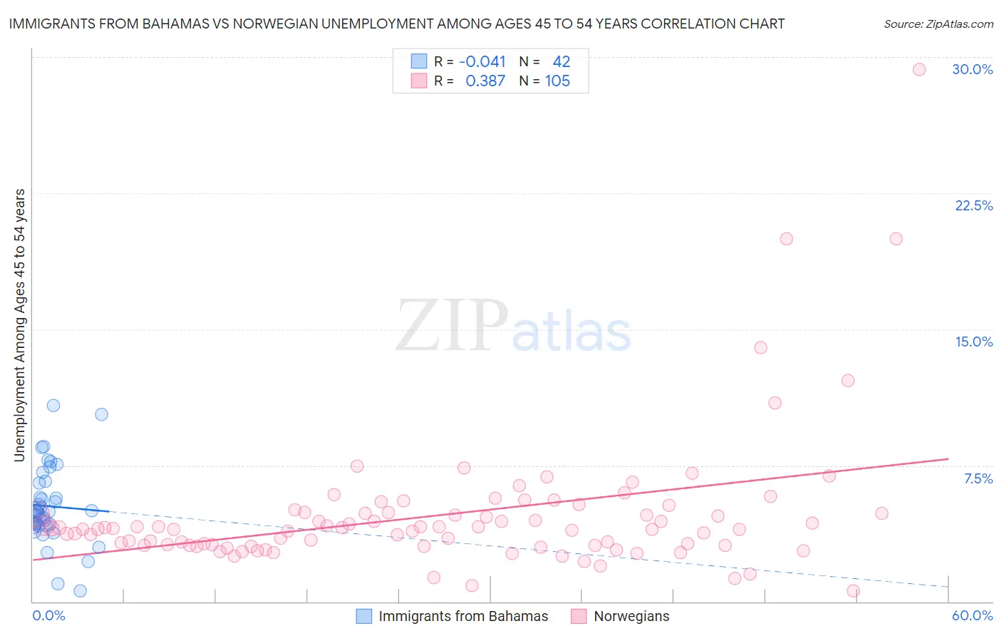 Immigrants from Bahamas vs Norwegian Unemployment Among Ages 45 to 54 years