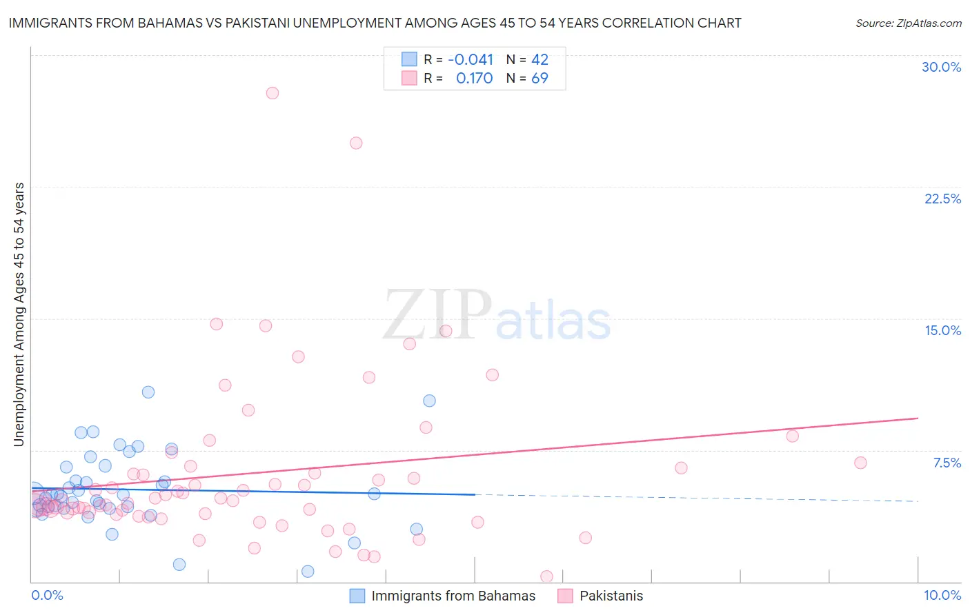 Immigrants from Bahamas vs Pakistani Unemployment Among Ages 45 to 54 years