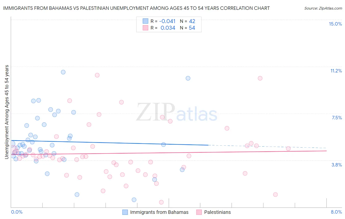 Immigrants from Bahamas vs Palestinian Unemployment Among Ages 45 to 54 years