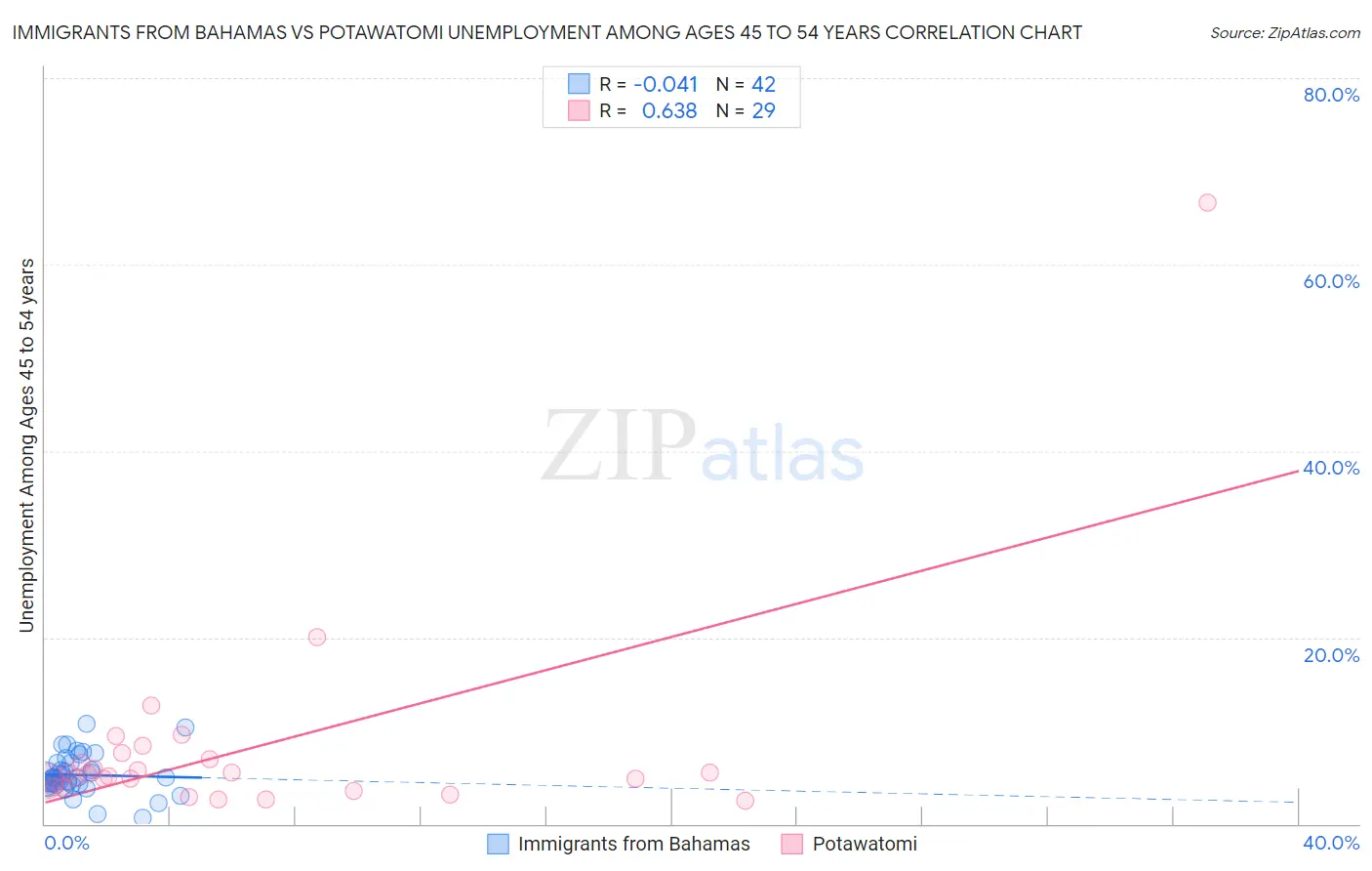 Immigrants from Bahamas vs Potawatomi Unemployment Among Ages 45 to 54 years