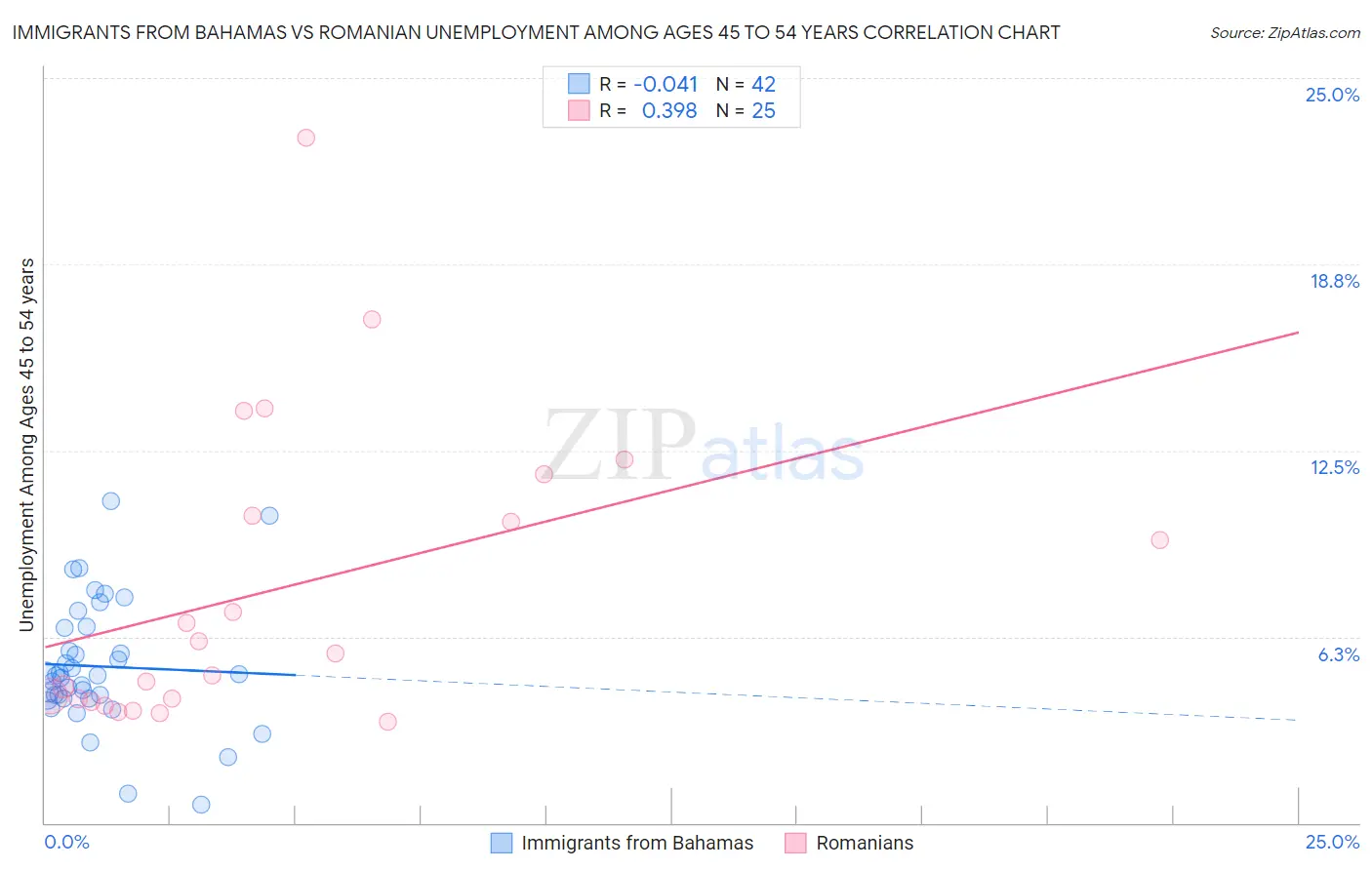 Immigrants from Bahamas vs Romanian Unemployment Among Ages 45 to 54 years