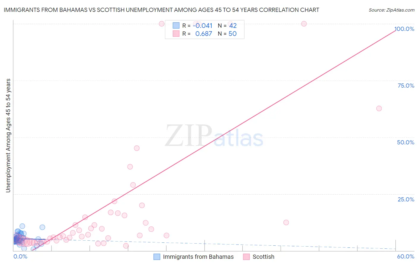 Immigrants from Bahamas vs Scottish Unemployment Among Ages 45 to 54 years