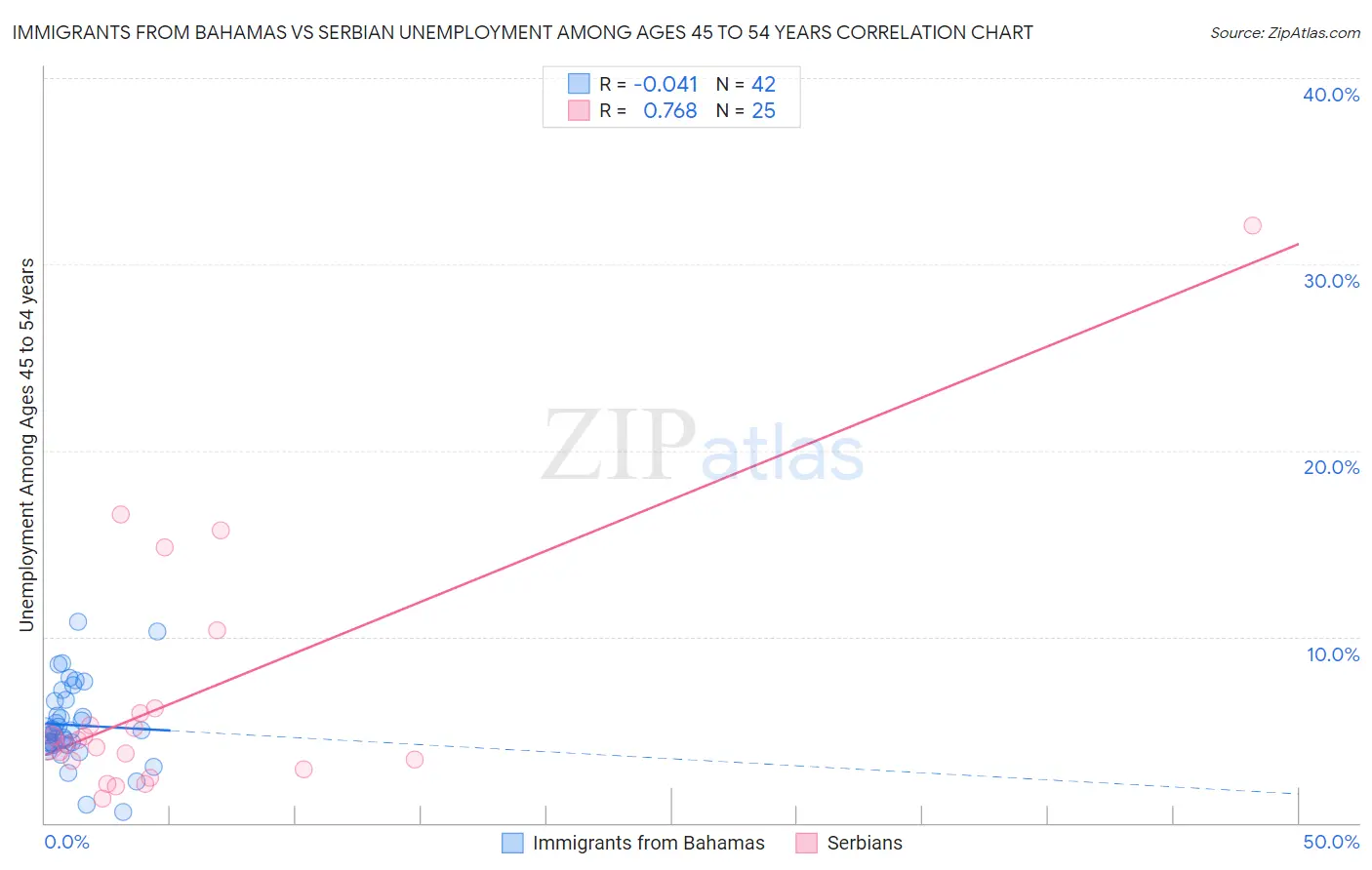 Immigrants from Bahamas vs Serbian Unemployment Among Ages 45 to 54 years