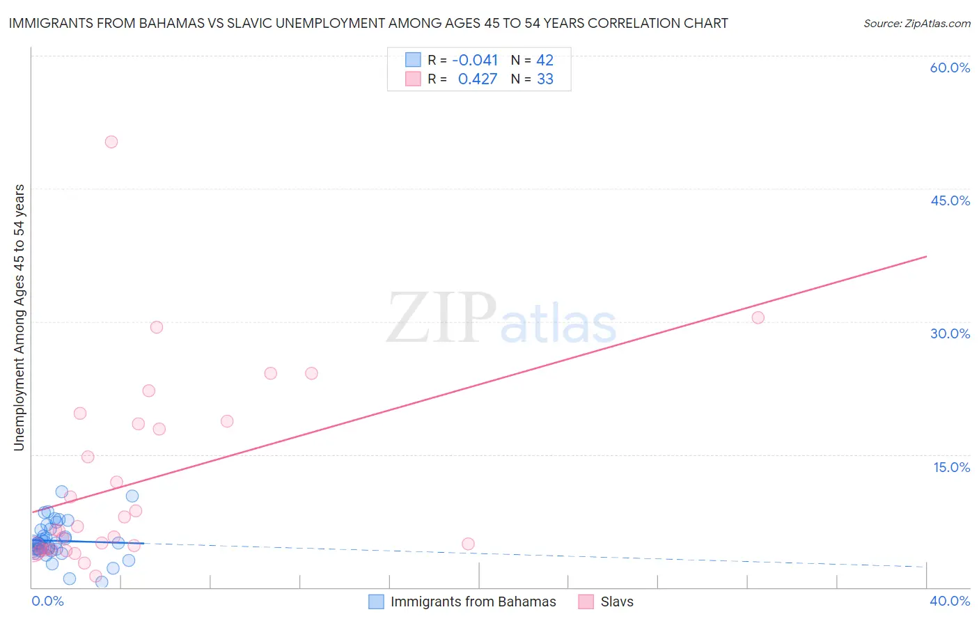 Immigrants from Bahamas vs Slavic Unemployment Among Ages 45 to 54 years
