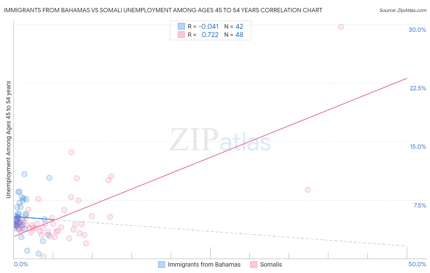 Immigrants from Bahamas vs Somali Unemployment Among Ages 45 to 54 years