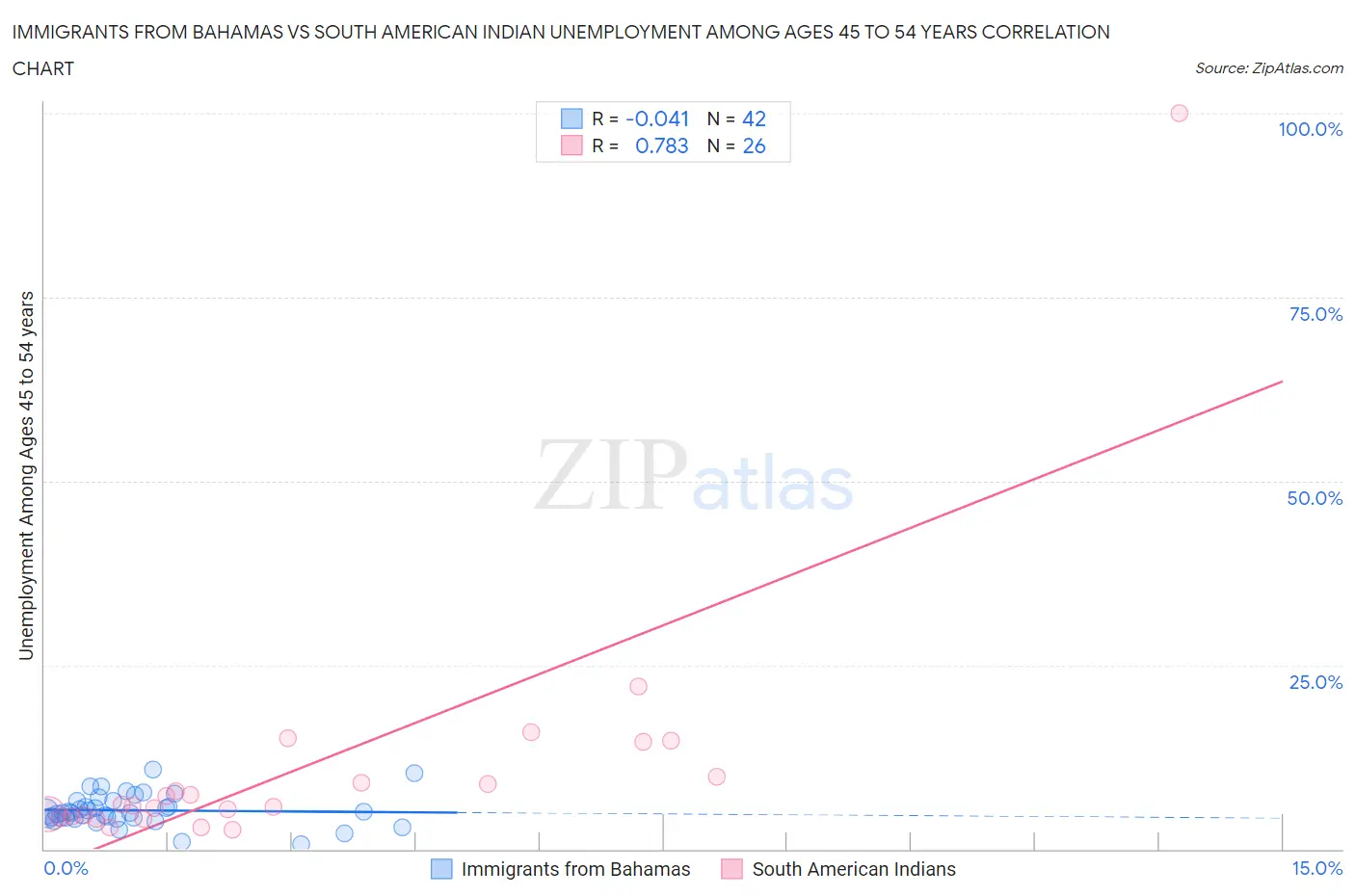 Immigrants from Bahamas vs South American Indian Unemployment Among Ages 45 to 54 years