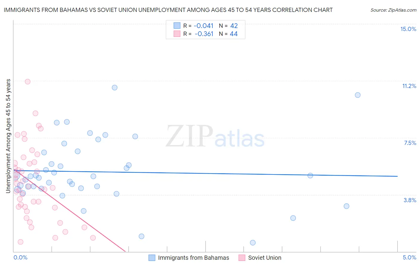 Immigrants from Bahamas vs Soviet Union Unemployment Among Ages 45 to 54 years