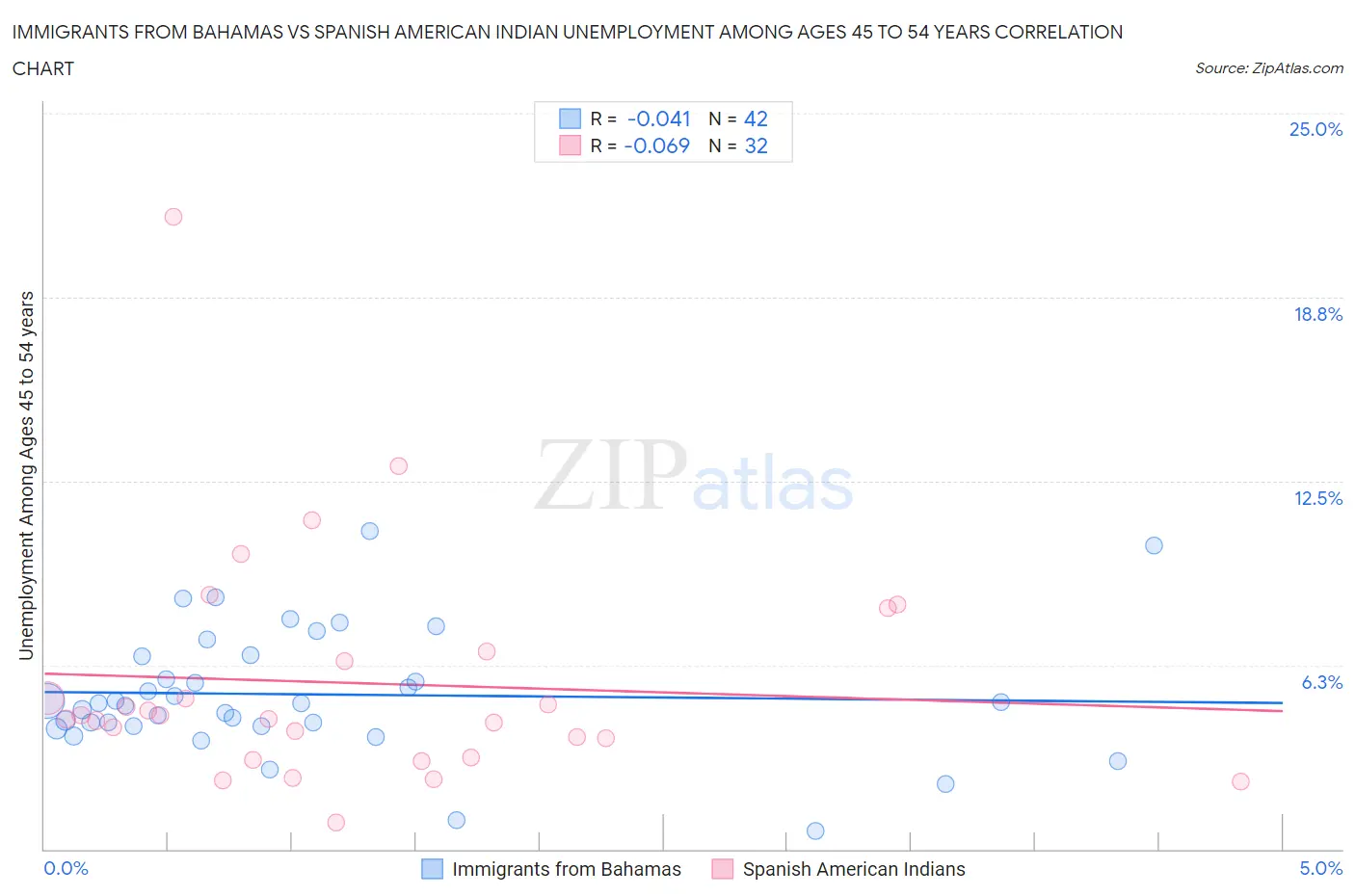 Immigrants from Bahamas vs Spanish American Indian Unemployment Among Ages 45 to 54 years