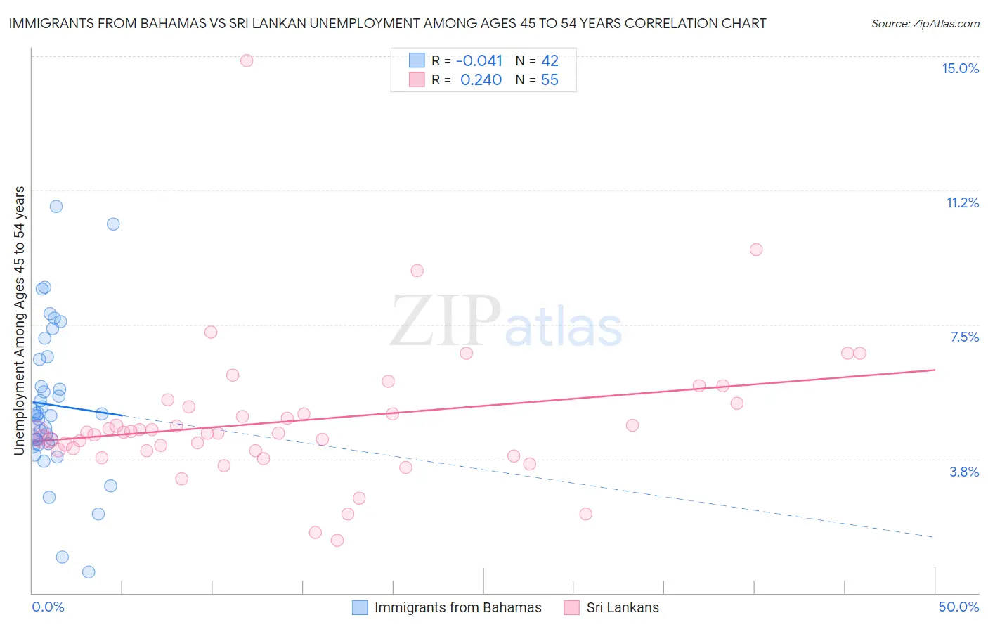 Immigrants from Bahamas vs Sri Lankan Unemployment Among Ages 45 to 54 years