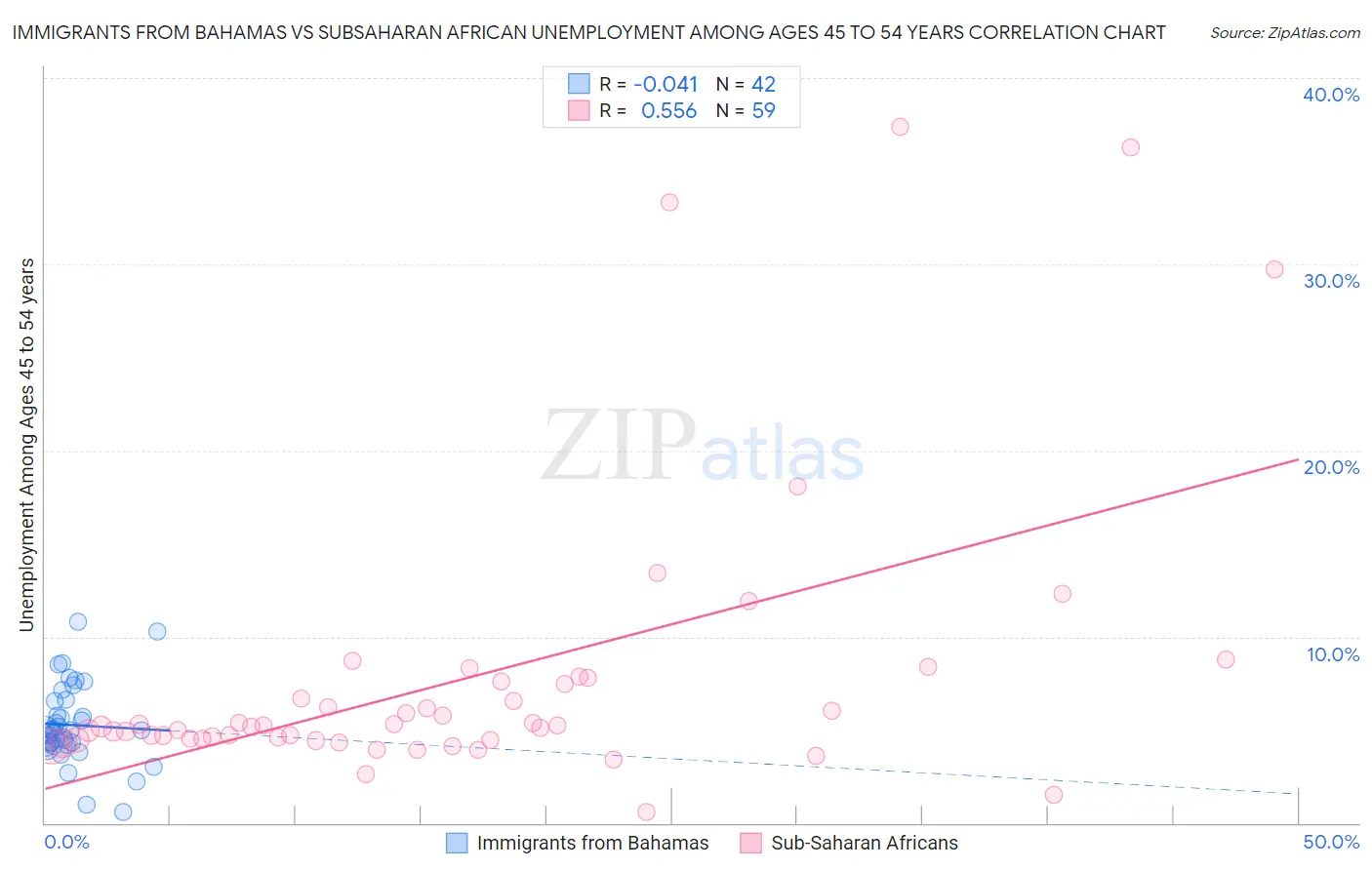 Immigrants from Bahamas vs Subsaharan African Unemployment Among Ages 45 to 54 years